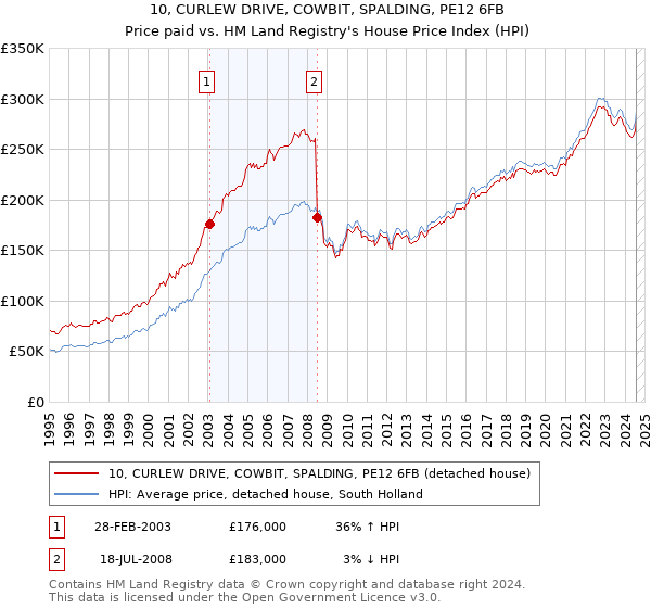 10, CURLEW DRIVE, COWBIT, SPALDING, PE12 6FB: Price paid vs HM Land Registry's House Price Index