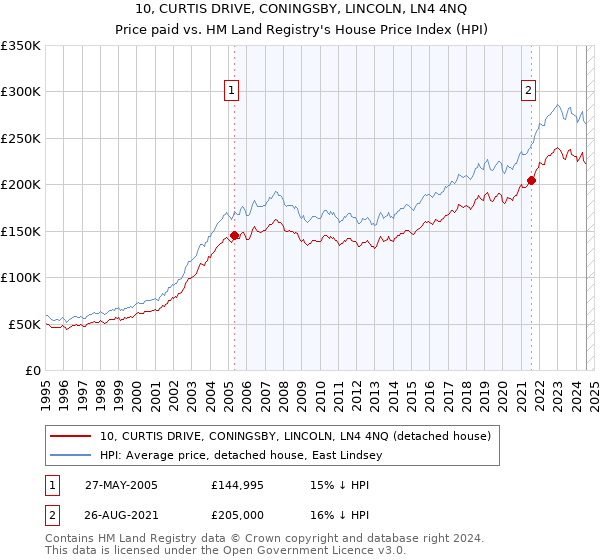 10, CURTIS DRIVE, CONINGSBY, LINCOLN, LN4 4NQ: Price paid vs HM Land Registry's House Price Index