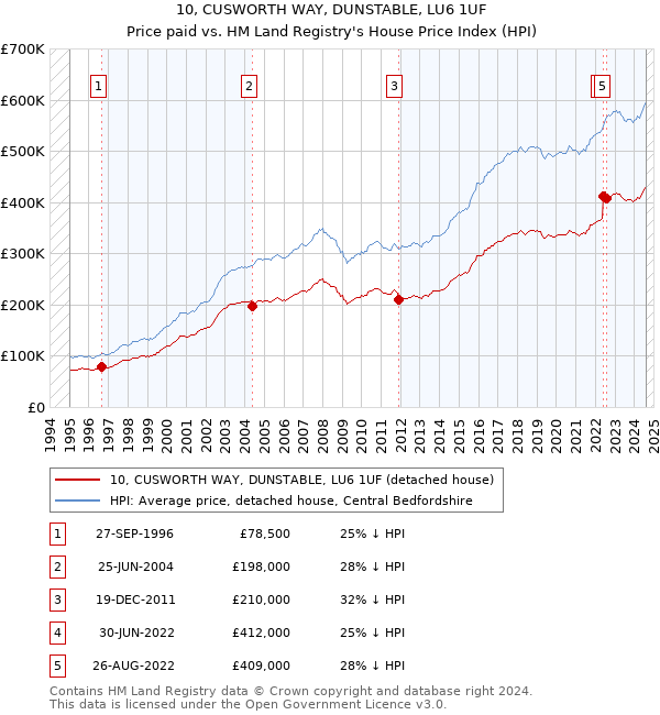 10, CUSWORTH WAY, DUNSTABLE, LU6 1UF: Price paid vs HM Land Registry's House Price Index