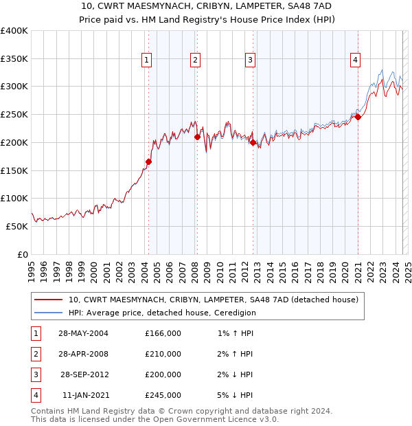 10, CWRT MAESMYNACH, CRIBYN, LAMPETER, SA48 7AD: Price paid vs HM Land Registry's House Price Index