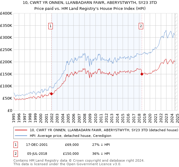 10, CWRT YR ONNEN, LLANBADARN FAWR, ABERYSTWYTH, SY23 3TD: Price paid vs HM Land Registry's House Price Index