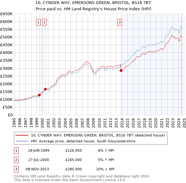 10, CYNDER WAY, EMERSONS GREEN, BRISTOL, BS16 7BT: Price paid vs HM Land Registry's House Price Index