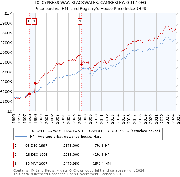 10, CYPRESS WAY, BLACKWATER, CAMBERLEY, GU17 0EG: Price paid vs HM Land Registry's House Price Index