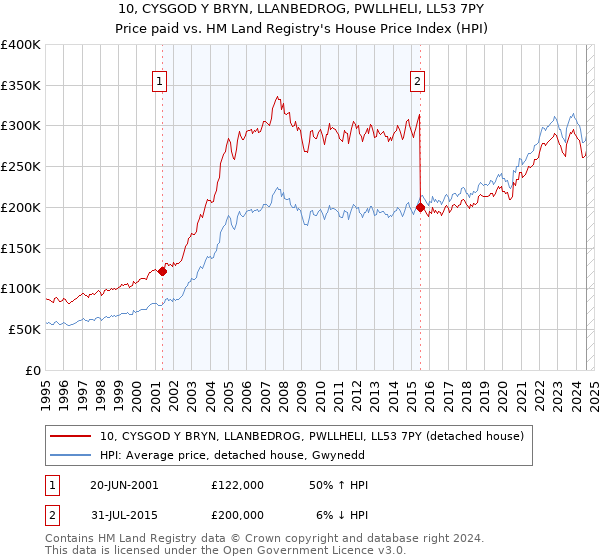 10, CYSGOD Y BRYN, LLANBEDROG, PWLLHELI, LL53 7PY: Price paid vs HM Land Registry's House Price Index