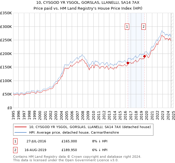 10, CYSGOD YR YSGOL, GORSLAS, LLANELLI, SA14 7AX: Price paid vs HM Land Registry's House Price Index