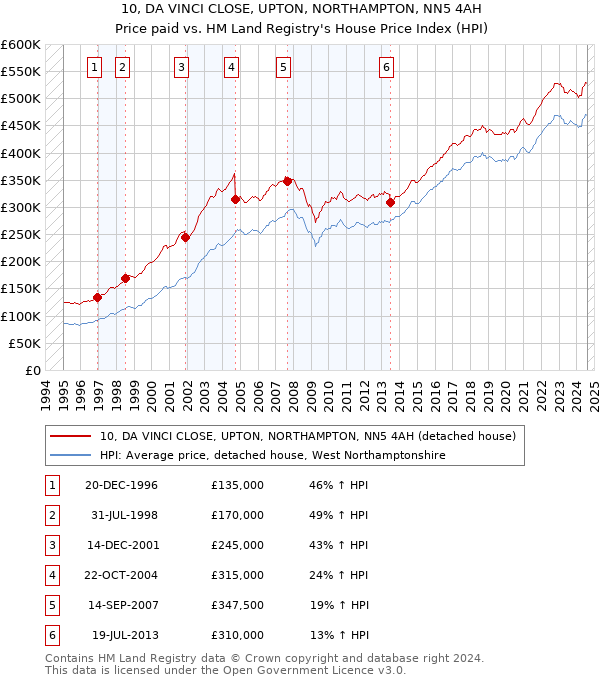 10, DA VINCI CLOSE, UPTON, NORTHAMPTON, NN5 4AH: Price paid vs HM Land Registry's House Price Index