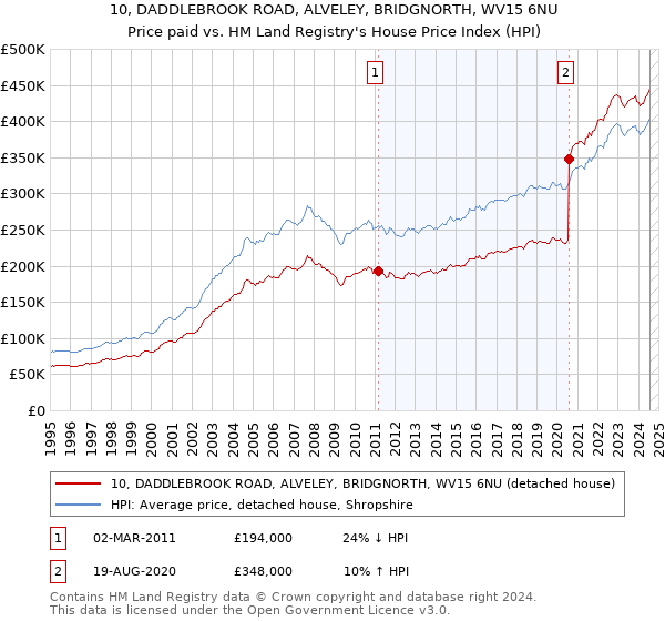 10, DADDLEBROOK ROAD, ALVELEY, BRIDGNORTH, WV15 6NU: Price paid vs HM Land Registry's House Price Index