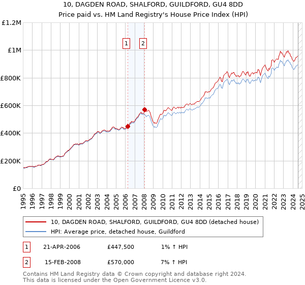 10, DAGDEN ROAD, SHALFORD, GUILDFORD, GU4 8DD: Price paid vs HM Land Registry's House Price Index