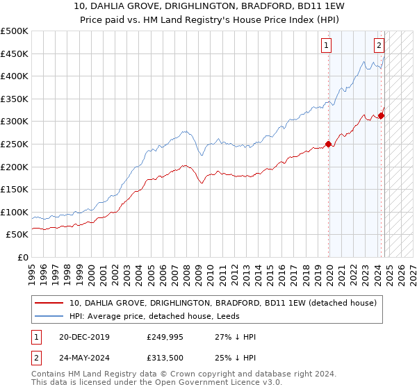 10, DAHLIA GROVE, DRIGHLINGTON, BRADFORD, BD11 1EW: Price paid vs HM Land Registry's House Price Index