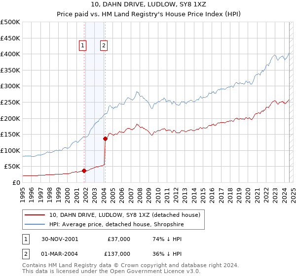 10, DAHN DRIVE, LUDLOW, SY8 1XZ: Price paid vs HM Land Registry's House Price Index