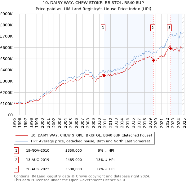 10, DAIRY WAY, CHEW STOKE, BRISTOL, BS40 8UP: Price paid vs HM Land Registry's House Price Index