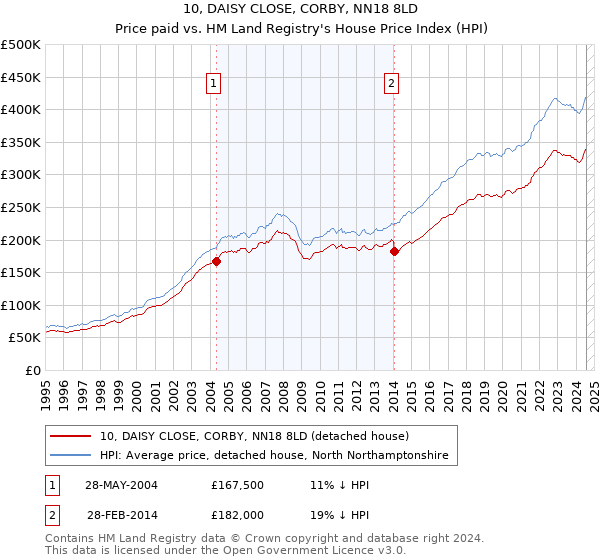 10, DAISY CLOSE, CORBY, NN18 8LD: Price paid vs HM Land Registry's House Price Index