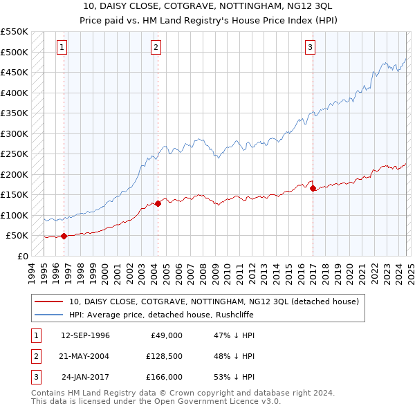 10, DAISY CLOSE, COTGRAVE, NOTTINGHAM, NG12 3QL: Price paid vs HM Land Registry's House Price Index