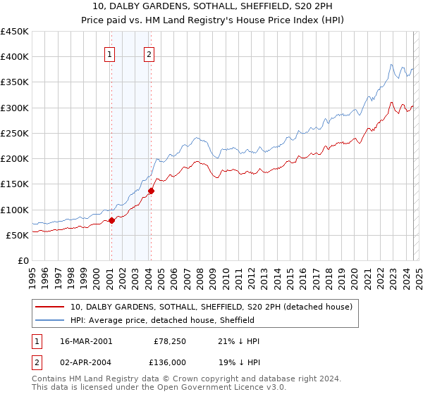 10, DALBY GARDENS, SOTHALL, SHEFFIELD, S20 2PH: Price paid vs HM Land Registry's House Price Index