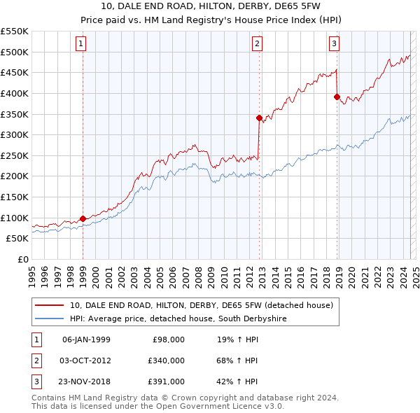 10, DALE END ROAD, HILTON, DERBY, DE65 5FW: Price paid vs HM Land Registry's House Price Index