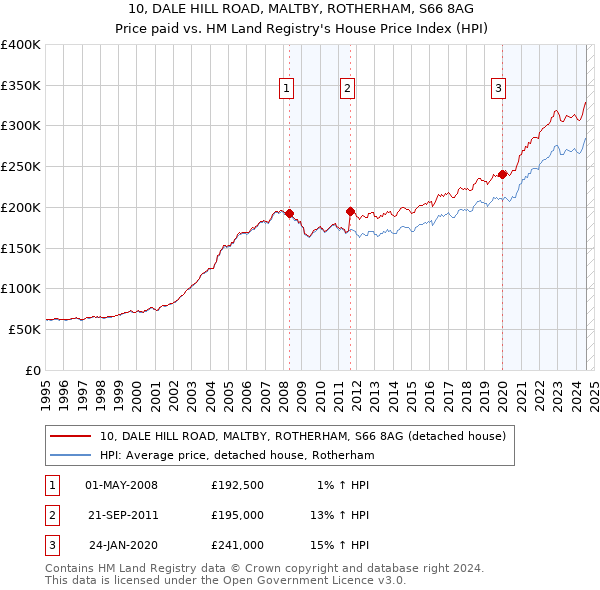 10, DALE HILL ROAD, MALTBY, ROTHERHAM, S66 8AG: Price paid vs HM Land Registry's House Price Index