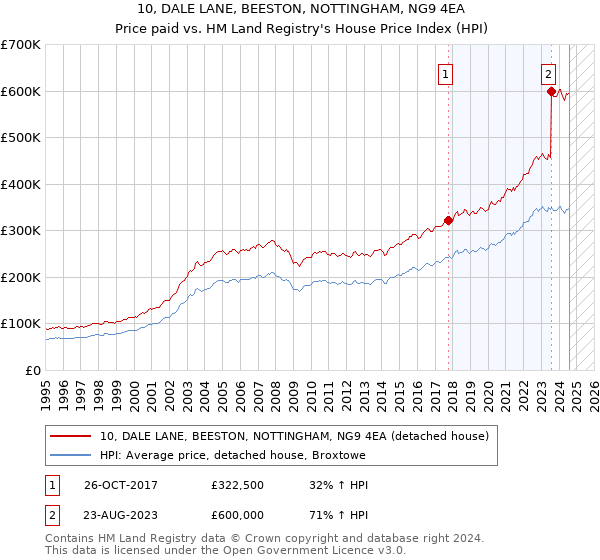 10, DALE LANE, BEESTON, NOTTINGHAM, NG9 4EA: Price paid vs HM Land Registry's House Price Index