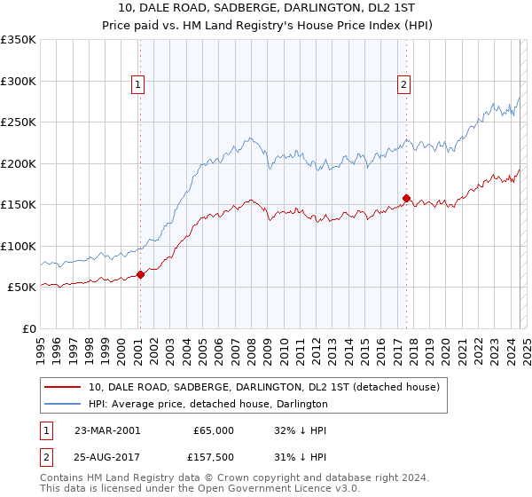 10, DALE ROAD, SADBERGE, DARLINGTON, DL2 1ST: Price paid vs HM Land Registry's House Price Index