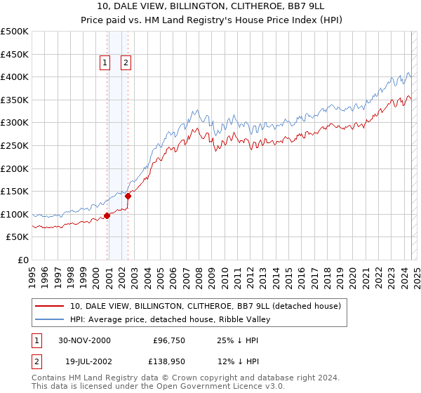 10, DALE VIEW, BILLINGTON, CLITHEROE, BB7 9LL: Price paid vs HM Land Registry's House Price Index