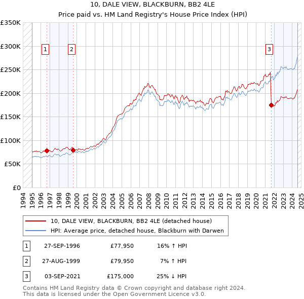 10, DALE VIEW, BLACKBURN, BB2 4LE: Price paid vs HM Land Registry's House Price Index