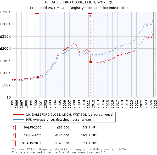 10, DALESFORD CLOSE, LEIGH, WN7 3QL: Price paid vs HM Land Registry's House Price Index