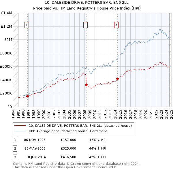 10, DALESIDE DRIVE, POTTERS BAR, EN6 2LL: Price paid vs HM Land Registry's House Price Index