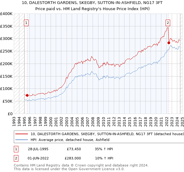 10, DALESTORTH GARDENS, SKEGBY, SUTTON-IN-ASHFIELD, NG17 3FT: Price paid vs HM Land Registry's House Price Index