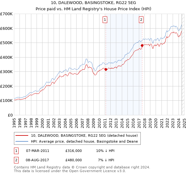 10, DALEWOOD, BASINGSTOKE, RG22 5EG: Price paid vs HM Land Registry's House Price Index