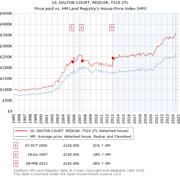 10, DALTON COURT, REDCAR, TS10 2TL: Price paid vs HM Land Registry's House Price Index