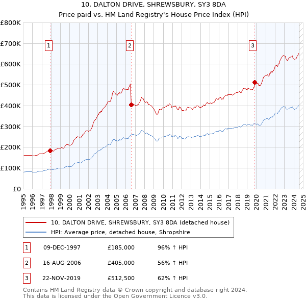 10, DALTON DRIVE, SHREWSBURY, SY3 8DA: Price paid vs HM Land Registry's House Price Index