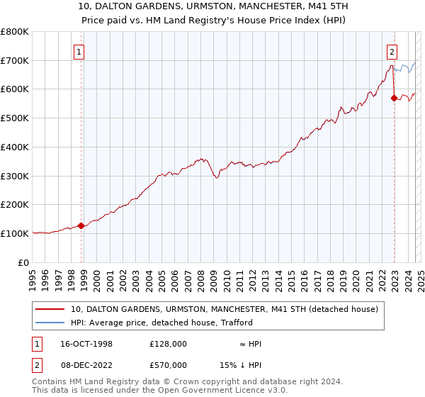 10, DALTON GARDENS, URMSTON, MANCHESTER, M41 5TH: Price paid vs HM Land Registry's House Price Index