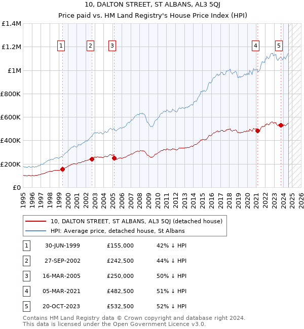 10, DALTON STREET, ST ALBANS, AL3 5QJ: Price paid vs HM Land Registry's House Price Index