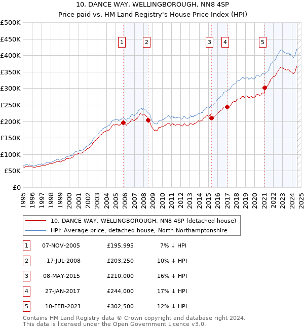 10, DANCE WAY, WELLINGBOROUGH, NN8 4SP: Price paid vs HM Land Registry's House Price Index