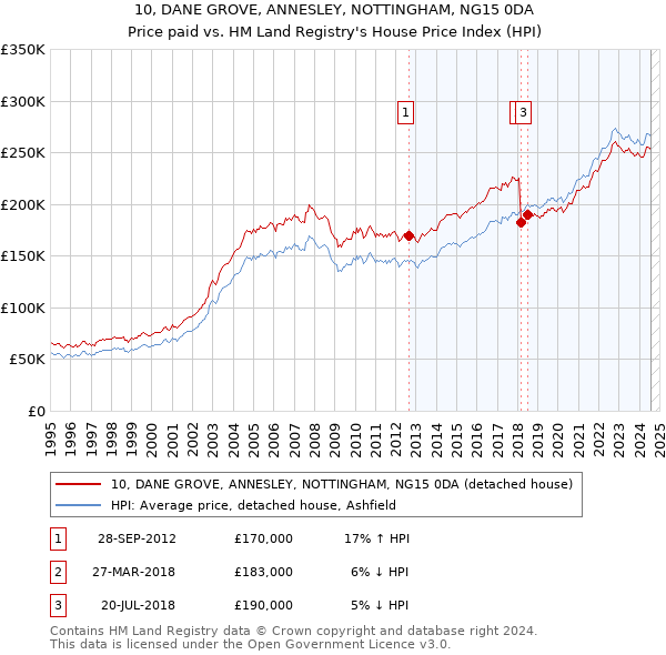 10, DANE GROVE, ANNESLEY, NOTTINGHAM, NG15 0DA: Price paid vs HM Land Registry's House Price Index