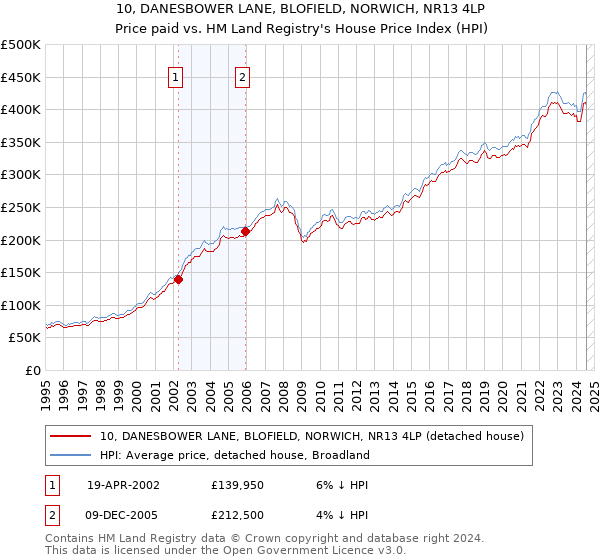 10, DANESBOWER LANE, BLOFIELD, NORWICH, NR13 4LP: Price paid vs HM Land Registry's House Price Index