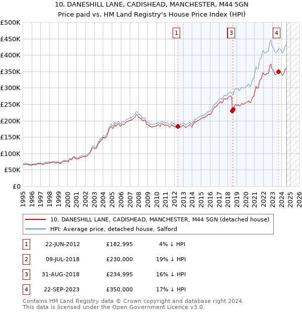 10, DANESHILL LANE, CADISHEAD, MANCHESTER, M44 5GN: Price paid vs HM Land Registry's House Price Index