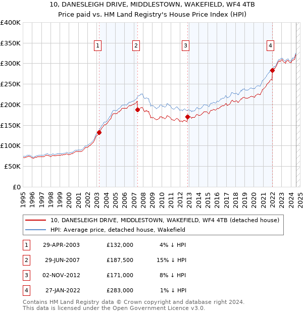 10, DANESLEIGH DRIVE, MIDDLESTOWN, WAKEFIELD, WF4 4TB: Price paid vs HM Land Registry's House Price Index