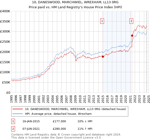 10, DANESWOOD, MARCHWIEL, WREXHAM, LL13 0RG: Price paid vs HM Land Registry's House Price Index