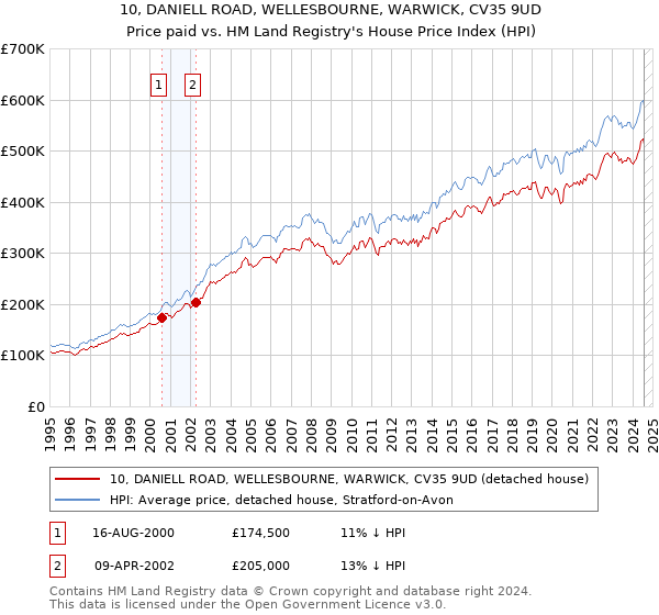 10, DANIELL ROAD, WELLESBOURNE, WARWICK, CV35 9UD: Price paid vs HM Land Registry's House Price Index