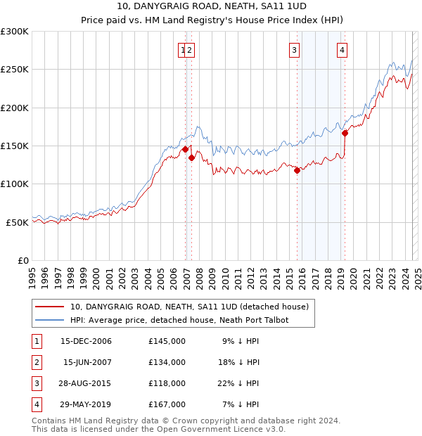 10, DANYGRAIG ROAD, NEATH, SA11 1UD: Price paid vs HM Land Registry's House Price Index