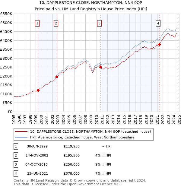 10, DAPPLESTONE CLOSE, NORTHAMPTON, NN4 9QP: Price paid vs HM Land Registry's House Price Index