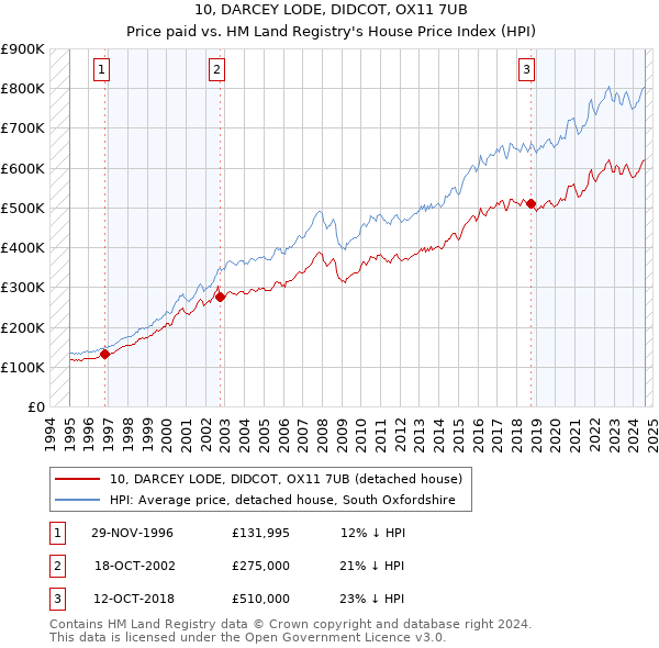 10, DARCEY LODE, DIDCOT, OX11 7UB: Price paid vs HM Land Registry's House Price Index