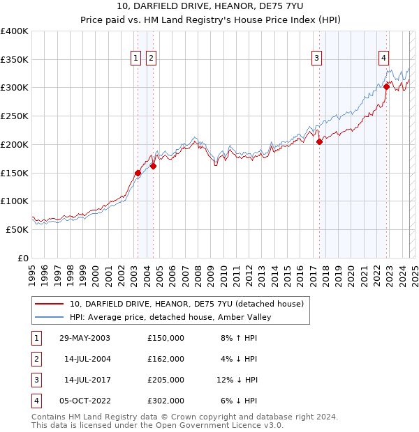 10, DARFIELD DRIVE, HEANOR, DE75 7YU: Price paid vs HM Land Registry's House Price Index