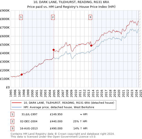 10, DARK LANE, TILEHURST, READING, RG31 6RA: Price paid vs HM Land Registry's House Price Index