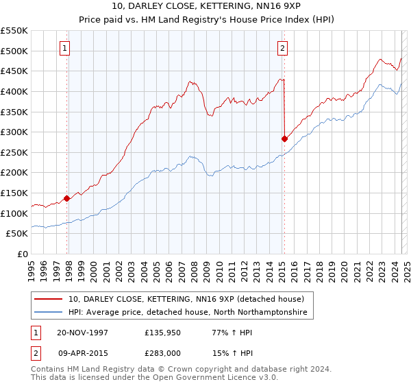 10, DARLEY CLOSE, KETTERING, NN16 9XP: Price paid vs HM Land Registry's House Price Index