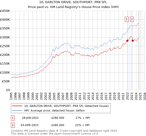 10, DARLTON DRIVE, SOUTHPORT, PR8 5FL: Price paid vs HM Land Registry's House Price Index