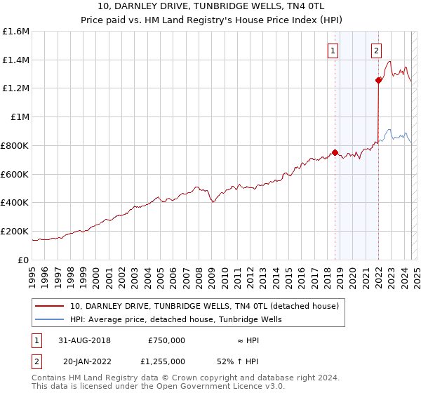 10, DARNLEY DRIVE, TUNBRIDGE WELLS, TN4 0TL: Price paid vs HM Land Registry's House Price Index