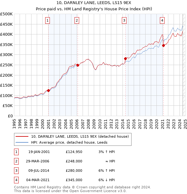 10, DARNLEY LANE, LEEDS, LS15 9EX: Price paid vs HM Land Registry's House Price Index