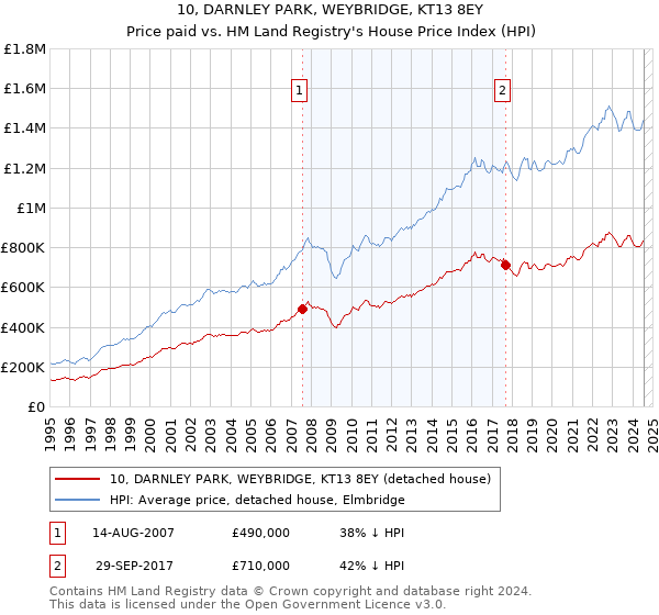 10, DARNLEY PARK, WEYBRIDGE, KT13 8EY: Price paid vs HM Land Registry's House Price Index