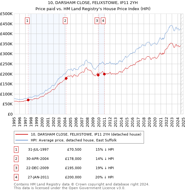 10, DARSHAM CLOSE, FELIXSTOWE, IP11 2YH: Price paid vs HM Land Registry's House Price Index